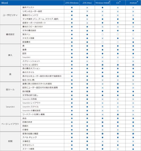 Ipad版wordアプリの紹介と使い方