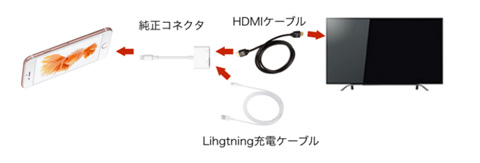 Iphone Ipadの画面をpcに出力する方法